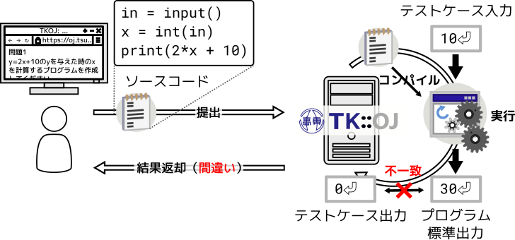 作成したソースコードの評価フロー